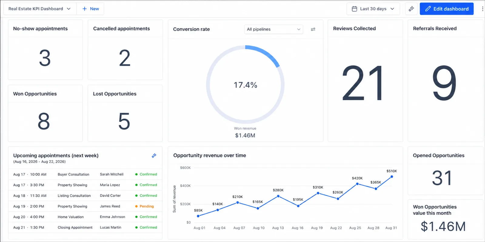 Real Estate KPI Dashboard: conversion rate, appointments, won opportunities, and revenue over time