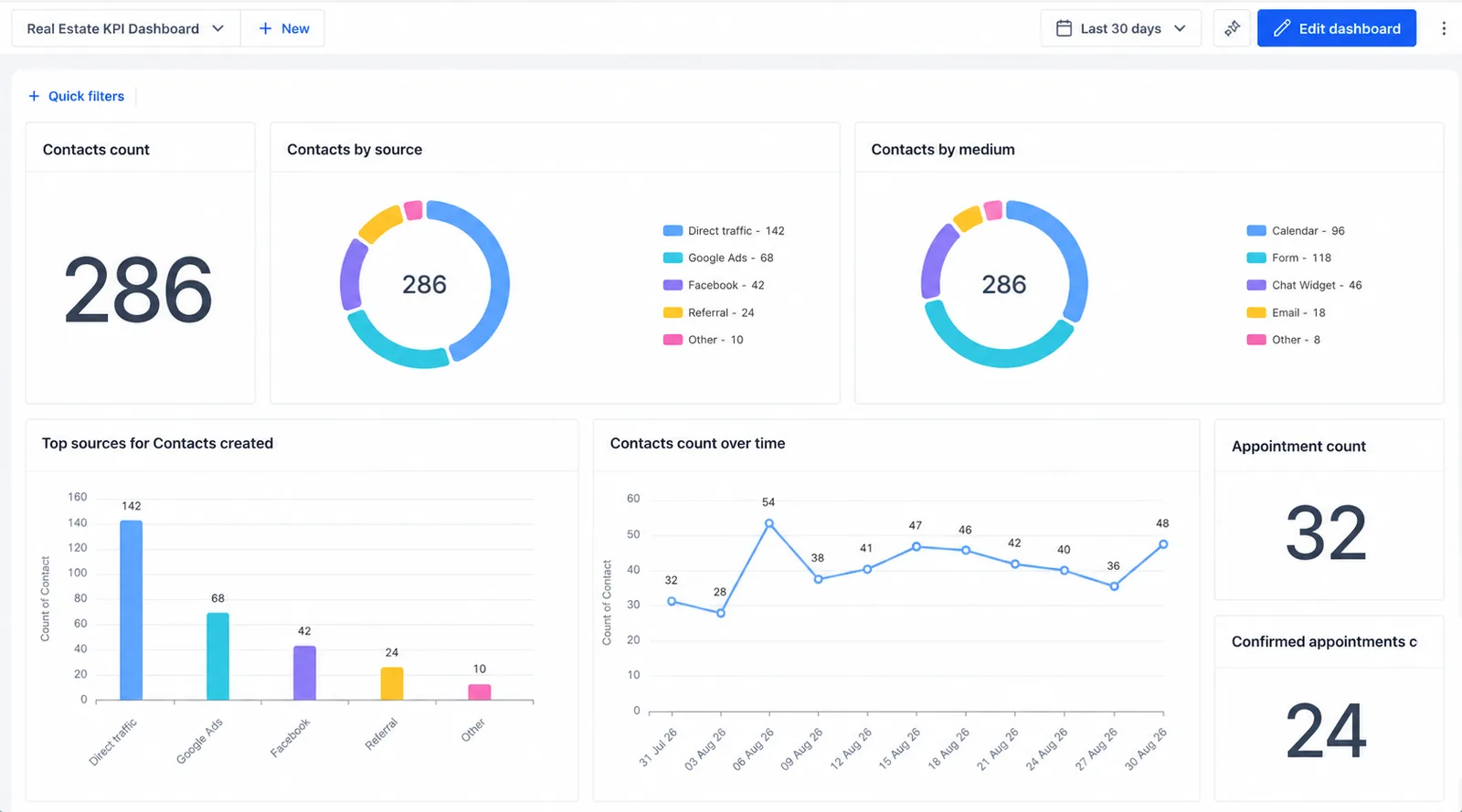 Real Estate KPI Dashboard inside GoHighLevel: contacts, appointments, and conversion data